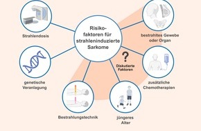 DKFZ Deutsches Krebsforschungszentrum in der Helmholtz-Gemeinschaft: Tag der seltenen Erkrankungen &ndash; Neue Infoseiten zu strahleninduzierten Sarkomen