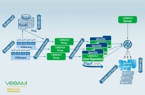 Concat AG: dsmISI für Veeam unterstützt jetzt XFS Reflink unter Linux / Deutlich kürzere Laufzeiten bei Backup-Jobs / Geringere Speicherkosten / Horizontale und vertikale Skalierbarkeit für Scale-out-NAS-Systeme