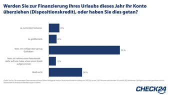 CHECK24 GmbH: YouGov-Umfrage: Jeder Siebte finanziert Urlaub per Dispokredit