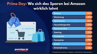 guenstiger.de GmbH: Prime Day im Preisvergleich: Amazon im Schnitt 13 Prozent g&uuml;nstiger als andere Shops