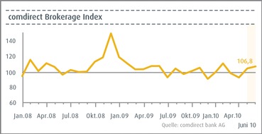 comdirect - eine Marke der Commerzbank AG: comdirect Brokerage Index: Anleger mehr im Fußball- als im Börsenfieber  - Indexstand Juni: 106,8 Punkte  - Kauflaune bei aktiven Anlegern gestiegen - Griechenland kein Thema mehr