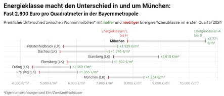 von Poll Immobilien GmbH: Energieklasse macht den Unterschied in und um München: Fast 2.800 Euro pro Quadratmeter in der Bayernmetropole