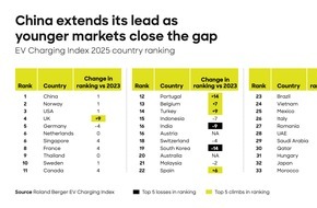 Roland Berger: Roland Berger EV Charging Index 2025: Deutschland fällt bei E-Mobilität zurück, China baut Vorsprung weiter aus