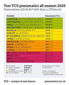 Test pneumatici quattro stagioni: i migliori e i peggiori