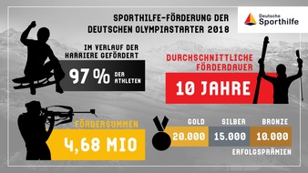 Sporthilfe: 97 Prozent der deutschen Olympiateilnehmer Sporthilfe-gefördert / Zahlen und Fakten zu den von der Deutschen Sporthilfe unterstützen Athleten bei den Winterspielen 2018