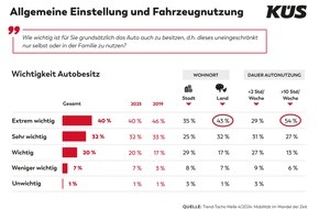 KÜS-Bundesgeschäftsstelle: KÜS Trend-Tacho: Eigenes Auto unverändert wichtig