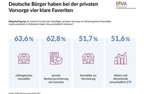 Deutsches Institut für Vermögensbildung und Alterssicherung DIVA: DIVA-Umfrage zur Altersvorsorge / Jeder Dritte im Alter unzureichend abgesichert