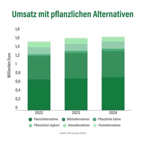Wissen macht Mmh! – Neues Infoportal: ProVeg bündelt Daten zum deutschen und globalen Ernährungssystem