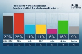 ZDF: ZDF-Politbarometer September III 2021 / SPD konstant vor Union/K-Frage: Scholz weiter klar vor Laschet und Baerbock