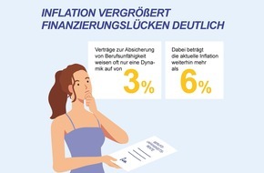 Lebensversicherung von 1871 a.G.: Wie die unsichtbare Gefahr der Inflation Vorsorgelücken vergrößert