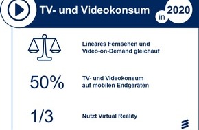 Ericsson GmbH: Ericsson ConsumerLab TV- und Medienreport / Fernsehen im Jahr 2020: die Hälfte schaut mobil (FOTO)