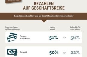 DRV Deutscher Reiseverband e.V.: Münzen und Scheine stehen bei Geschäftsreisenden weiterhin hoch im Kurs