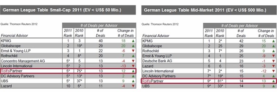 Baker Tilly: RölfsPartner ist "Aufsteiger des Jahres 2011" im deutschen M&A-Mittelstandssegment