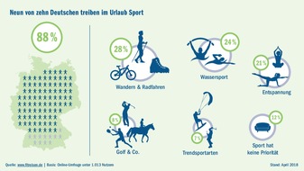 FIT Gesellschaft für gesundes Reisen mbH: Von wegen Couch-Potatoes: Neun von zehn Deutschen treiben im Urlaub Sport