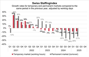 swissstaffing - Verband der Personaldienstleister der Schweiz: Swiss Staffingindex: staffing service providers see drop for third year in a row