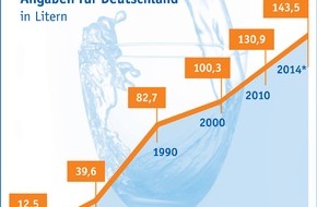 Verband Deutscher Mineralbrunnen (VDM): Mineralbrunnenbranche: Mineralwasserabsatz auf neuem Rekordniveau