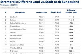 CHECK24 GmbH: Strom auf dem Land günstiger als in der Stadt - bis zu 144 Euro Unterschied im Jahr