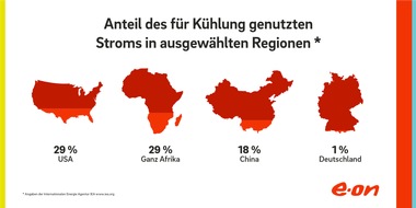 E.ON Energie Deutschland GmbH: Hitzewelle in Deutschland: Klimageräte verbrauchen nur rund 1 Prozent der aktuellen Solarstrom-Erzeugung