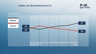 ZDF: ZDF-Politbarometer Mai 2017: K-Frage: Merkel mit großem Abstand vor Schulz / Klare Mehrheit für Abzug von Bundeswehrsoldaten aus der Türkei (FOTO)