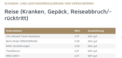 Lifecard-Travel-Assistance Gesellschaft f&uuml;r Reiseschutz mbH (LTA): Testsieger 2026: Lifecard-Travel-Assistance f&uuml;hrt Ranking der fairsten Schadenregulierer an / ServiceValue und Focus Money k&uuml;ren LTA zur Nummer eins unter den Reiseversicherern
