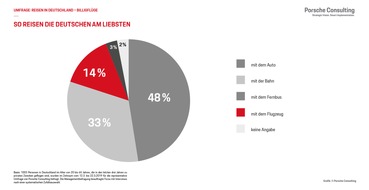 Porsche Consulting GmbH: Jeder Zweite reist am liebsten im eigenen Auto / Umfrage: Bei Billigflügen werden die Deutschen vorsichtiger