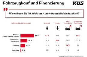 KÜS-Bundesgeschäftsstelle: KÜS Trend-Tacho zur Autofinanzierung: Deutsche mögen's klassisch / Barkauf und Überweisung sind Favoriten bei Autokauf und Reparaturarbeiten / Auto-Abos bei potentiellen Kund*innen noch wenig bekannt