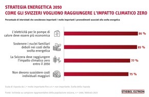 STIEBEL ELTRON: Strategia energetica 2050: come gli svizzeri vogliono raggiungere l’impatto climatico zero