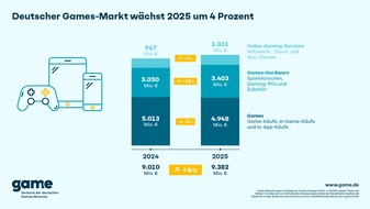 game - Verband der deutschen Games-Branche: Deutscher Games-Markt w&auml;chst 2025 um 4 Prozent