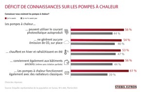 STIEBEL ELTRON: Les 5 principaux déficits de connaissances sur le chauffage du futur en Suisse