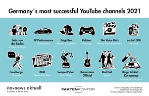 news aktuell GmbH: BLOGPOST Germany’s most successful YouTube channels of 2021