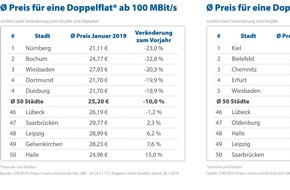 CHECK24 GmbH: Schnelles Internet in Großstädten bis zu 23 Prozent günstiger als im Januar 2018