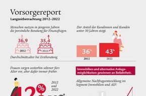 Swiss Life Deutschland: Inflation, Zinswende und Gender Pension Gap: Studie zum Sparverhalten der Menschen der vergangenen zehn Jahren