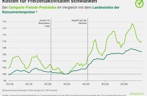 comparis.ch AG: Medienmitteilung: Teurere Ferienwohnungen und Bergbahnen belasten Freizeitbudget