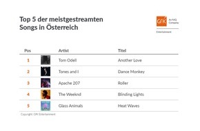 GfK Entertainment GmbH: Fast 28 Millionen Abrufe: "Another Love" ist meistgestreamer Song Österreichs