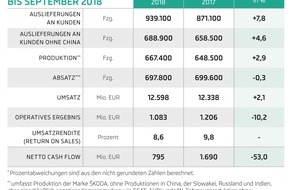 Skoda Auto Deutschland GmbH: SKODA AUTO mit neuen Rekorden bei Auslieferungen und Umsatz in den ersten drei Quartalen 2018 (FOTO)