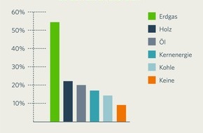 Zukunft Gas e. V.: Forsa-Umfrage: Erdgas und Erneuerbare für Mehrheit der Deutschen das Energiewende-Duo / Deutsche setzen auch bei der zukünftigen Energieversorgung auf Erdgas