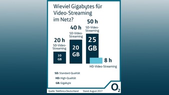 Telef&oacute;nica Deutschland: Ein Jahr o2 Free: Ein Jahr mobile Freiheit (FOTO)