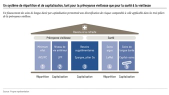 Avenir Suisse: "Repenser la prévoyance vieillesse - Pour une modernisation du système des trois piliers" : Nouvelle étude d'Avenir Suisse