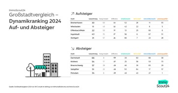 Deutschlands Top-Städte: Frankfurt am Main und Berlin rütteln im Dynamikranking am Thron von Mainz