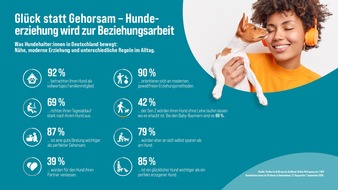 ZooRoyal GmbH: Welthundetag: Vier Pfoten, gro&szlig;e Gef&uuml;hle - was Menschen mit Hund wirklich bewegt