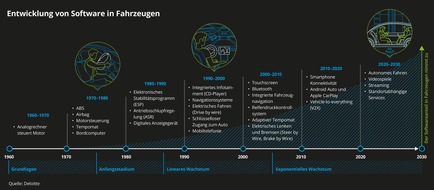 Deloitte: Umfrage Autosoftware: Chancen erkannt, doch Unsicherheiten bleiben