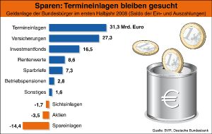 BVR Bundesverband der Deutschen Volksbanken und Raiffeisenbanken: BVR-Studie: Bankeinlagen bleiben gefragt / Starker Mittelzufluss bei Termineinlagen