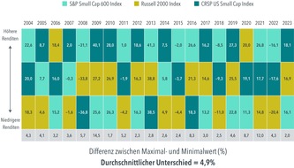 Dimensional: Pressemitteilung DIMENSIONAL FUND ADVISORS: Der große Haken beim Investieren in kleine Werte