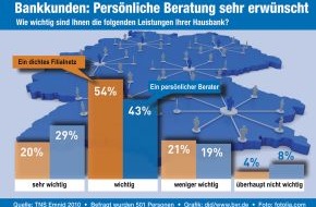 BVR Bundesverband der Deutschen Volksbanken und Raiffeisenbanken: BVR-Umfrage "Welchen Wert hat für die Deutschen die Bankberatung?" / Filialnetz und persönliche Beratung stehen hoch im Kurs (mit Bild)