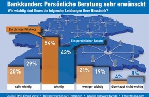 BVR Bundesverband der Deutschen Volksbanken und Raiffeisenbanken: BVR-Umfrage "Welchen Wert hat für die Deutschen die Bankberatung?" / Filialnetz und persönliche Beratung stehen hoch im Kurs (mit Bild)