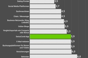 comparis.ch AG: Medienmitteilung: Schweizer vertrauen SwissCovid-App mehr als Online-Shops und Business-Netzwerken