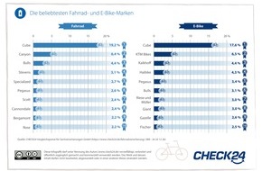 CHECK24 GmbH: Beliebteste Fahrradmarken: Cube, Canyon und KTM Bikes vorne