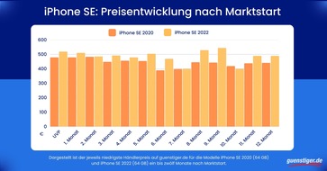 guenstiger.de GmbH: iPhone SE: Preise sinken erst nach über einem halben Jahr spürbar