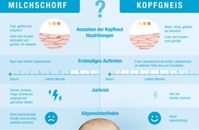 G. Pohl-Boskamp GmbH & Co. KG: Tag des Babys am 2. Mai 2017 / Milchschorf oder Kopfgneis - Kennen Sie den Unterschied?