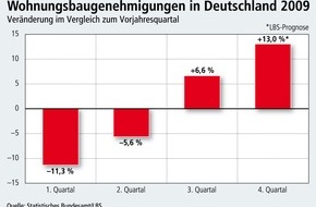Bundesgeschäftsstelle Landesbausparkassen (LBS): LBS spürt Belebung im Wohnungsbau (mit Bild) / Erste Trendwende im Sommer 2009 - 11 Prozent mehr Baugenehmigungen 2010 - Stärkere Impulse durch Wohn-Riester erwartet - Neubaubedarf ist weit höher